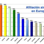 Sindicatos y Elecciones sindicales en España y Europa