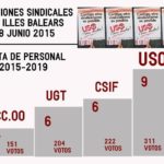 USO gana las elecciones de la AGE en Baleares