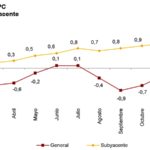 El IPC de enero arranca en negativo