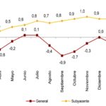 IPC: cuatro meses en negativo que no dan respiro a la ciudadanía