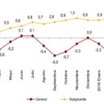 La evolución de los precios precisa de la recuperación del trabajo digno y salarios justos