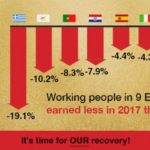 España, entre los nueve países de la UE donde los salarios son aún peores que antes de la crisis