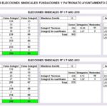 Elecciones sindicales en Fundaciones y Patronatos del Ayuntamiento de Gijón