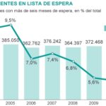 Sistema de información sobre listas de espera en el Sistema Nacional de Salud