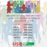 USO gana las elecciones a la Junta de Personal de Servicios Generales de la CAIB