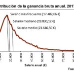 USO denuncia que España no sale del mileurismo como salario más frecuente