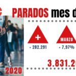El paro evidencia que la crisis sociolaboral exige una reacción inmediata