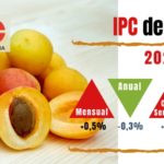 IPC de junio: la inflación va recuperando la normalidad, pero con los “servicios covid” al alza