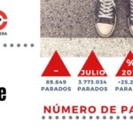 Paro de julio: recuperación coyuntural del empleo por turismo nacional