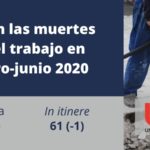 Menos accidentes, pero más muertes en el trabajo: 62 fallecimientos más