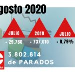 Paro de agosto: España afronta la segunda ola del covid sin margen en el empleo