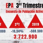 Datos de la EPA: el verano covid dispara el paro y el abuso horario