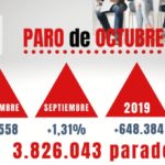 Estado de alarma en empleo: el paro sigue subiendo en octubre, regulándose solo