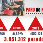 Fin de noviembre, lunes negro para el empleo y el paro