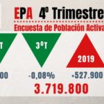 EPA 2020: los ERTE tapan la caída real de ocupación, pero el paro sube un 16,54%