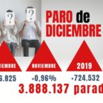 Datos de diciembre: el drama del paro, en caída libre y sin frenos