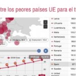 España, entre los peores países de la Unión Europea en trabajo decente