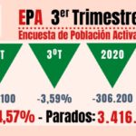 El sector sanitario y social gana 72.900 trabajadores en un trimestre, según el INE