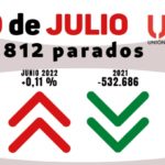 USO: El paro sube un 0,11 % en julio