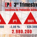 Casi 3 millones de personas salen o entran del paro en el último trimestre