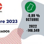 Paro Noviembre 2023: 23 contratos indefinidos firmados por cada parado menos