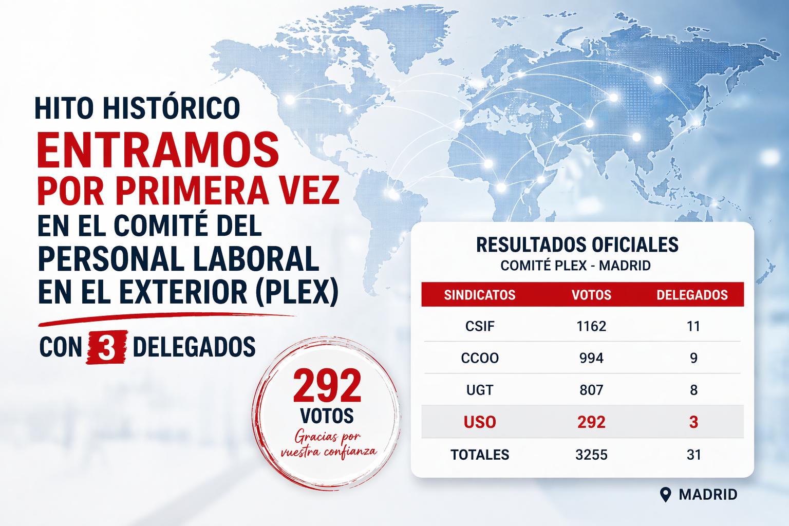 FAC-USO entra por primera vez en el comité del Personal Laboral en el Exterior (PLEX) con 3 delegados