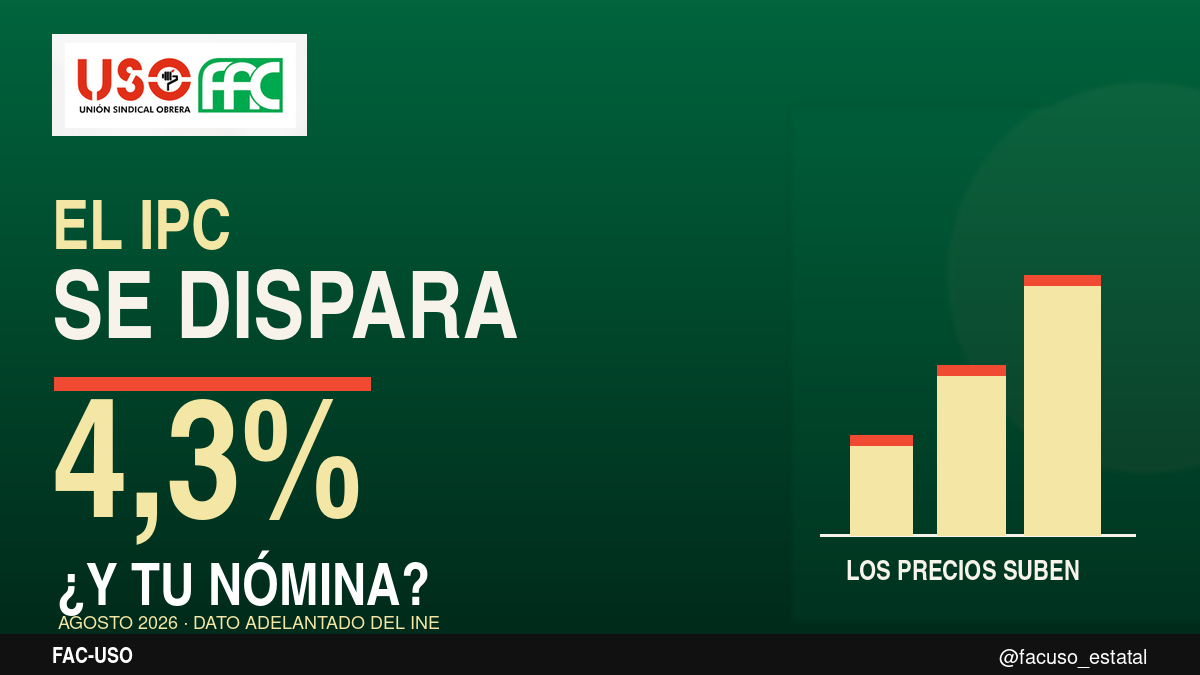 El IPC se dispara al 4,3 %: FAC-USO exige proteger el salario de los empleados públicos